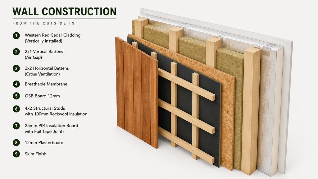 Wall construction details for energy-efficient garden offices